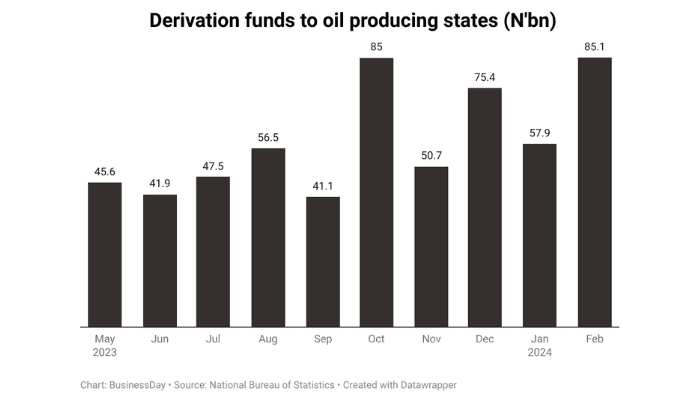 Poverty reigns in oil states despite two-fold FAAC boost