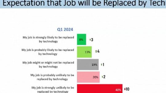 More Jamaicans fear losing their jobs to technology