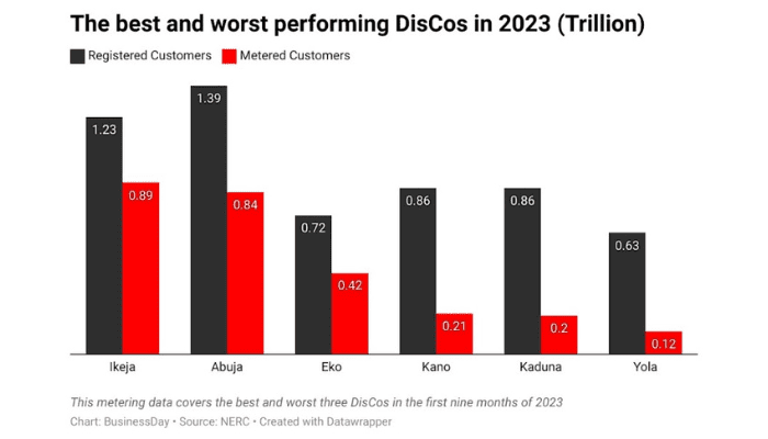 DisCos’ sale: Trillion-naira debt to test investors’ appetite