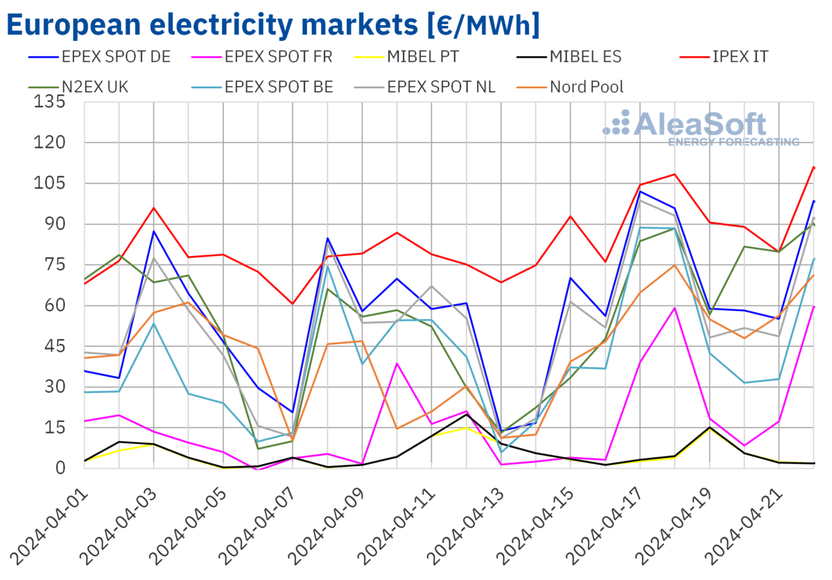 Electricity prices rising in most European markets