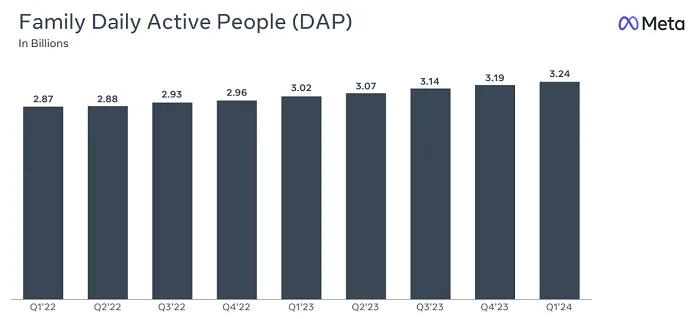 Meta Posts Solid Growth in Q1, Highlights Future Investment in AI