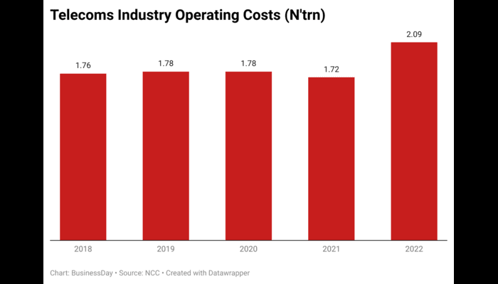 Telcos renew push for first tariff hike in 11 years after rare losses