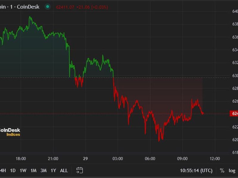 First Mover Americas: Bitcoin, Ether Sink Amid U.S. Stagflation Fears