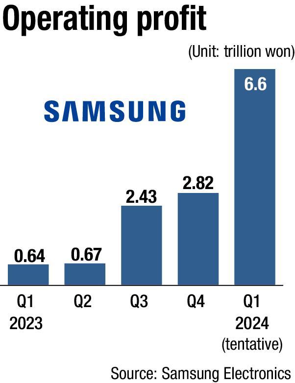 Samsung posts 10 times more profit in first quarter of 2024