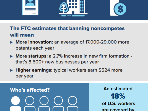 FTC Institutes Rule Banning Noncompetes