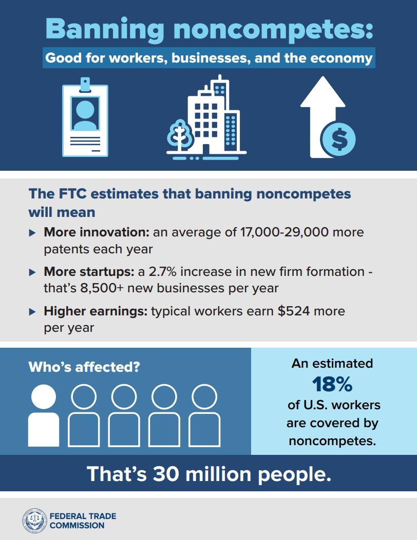 FTC Institutes Rule Banning Noncompetes