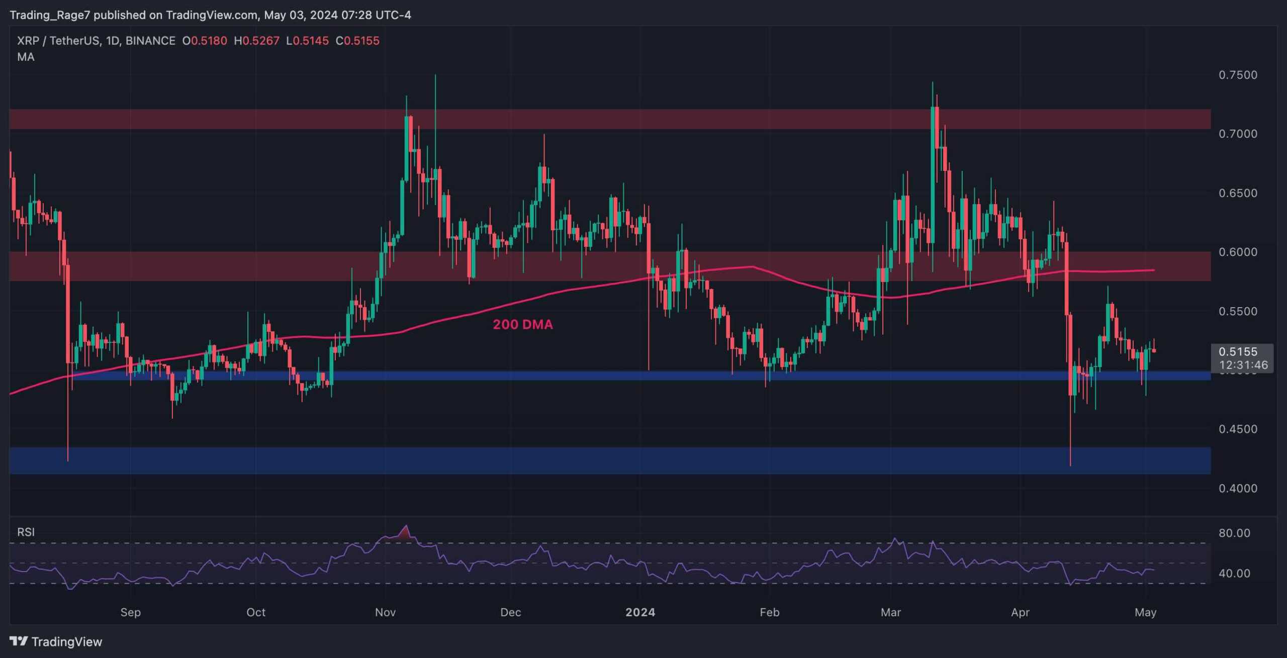 Are XRP Bulls Gearing up for a Rally Following Reclaim of $0.52? (Ripple Price Analysis)