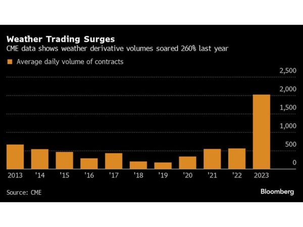 Worsening Weather Is Igniting a $25 Billion Market