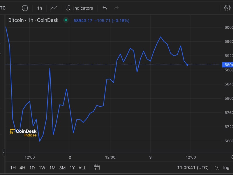 Bitcoin’s Price Recovery Faces Nonfarm Payrolls Test