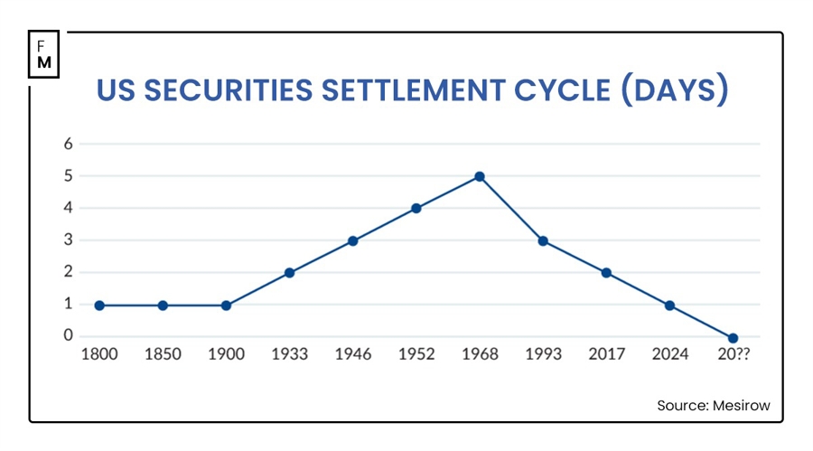 T+1 Securities Settlement Looms: Why Automating FX Processes Becomes Key in Managing Risks