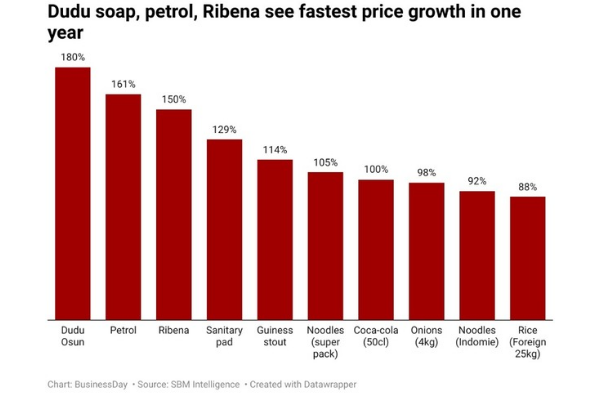 Dudu soap, petrol, Ribena see fastest price growth in one year