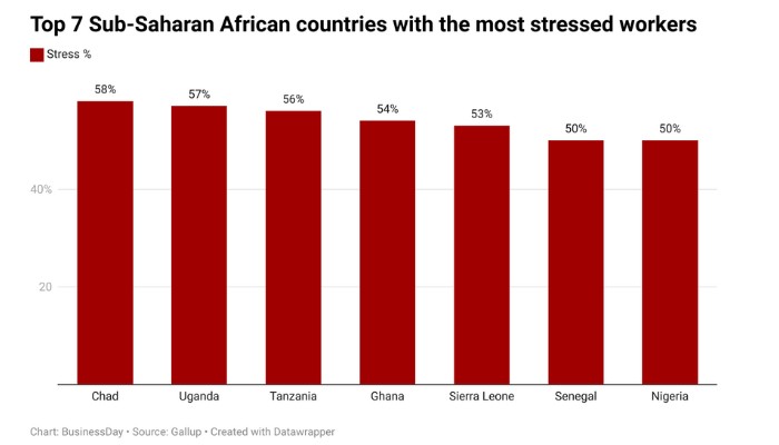 Nigeria is 7th Sub-Saharan African country with most stressed employees