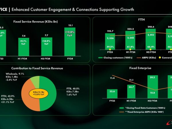 Kenyans Borrowed Over Sh49.5B on Hustler Fund and Other Highlights from Safaricom FY23/24 Results