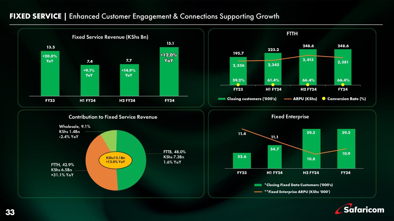 Kenyans Borrowed Over Sh49.5B on Hustler Fund and Other Highlights from Safaricom FY23/24 Results