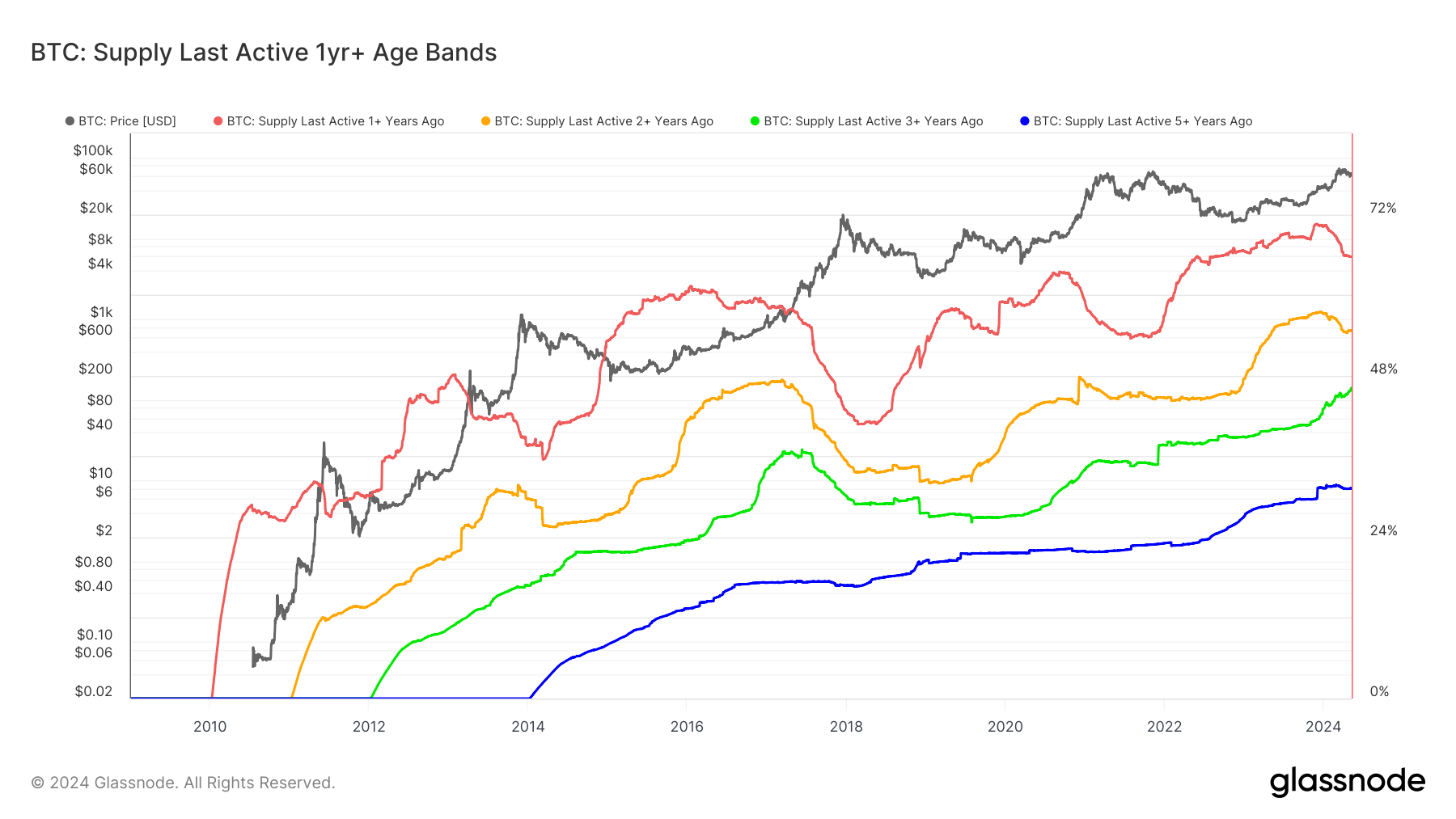 Over 46% of Bitcoin’s circulating supply hasn’t moved in 3+ years